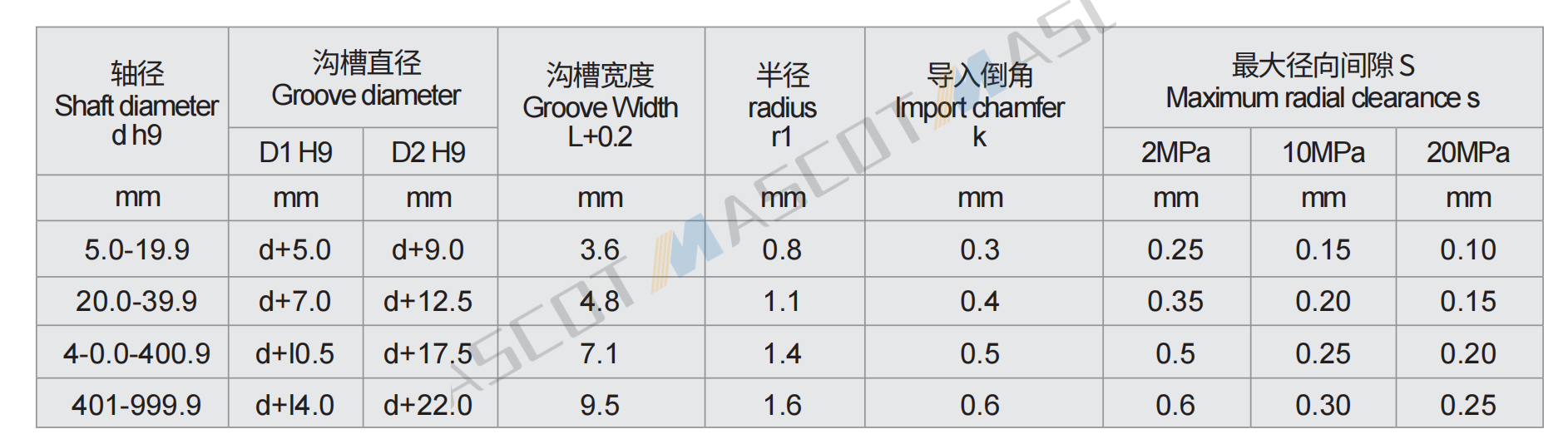 旋转泛塞封数据